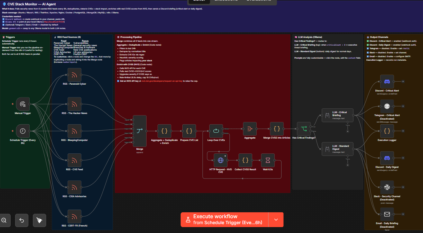 The CVE Stack Monitor open in the n8n editor with colour-grouped sections: manual and six-hourly triggers, six RSS sources including The Hacker News, BleepingComputer and CISA advisories, a lane that deduplicates and pulls real CVSS scores from the NVD API, then Ollama briefings and the output channels