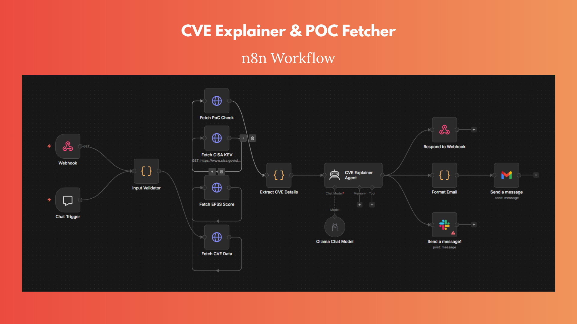 The CVE Explainer and PoC Fetcher workflow in n8n: a webhook and a chat trigger into an input validator, four parallel fetches for proof-of-concept availability, the CISA KEV catalog, the EPSS score and the CVE record, then an Ollama explainer agent feeding the webhook, Gmail and Slack replies