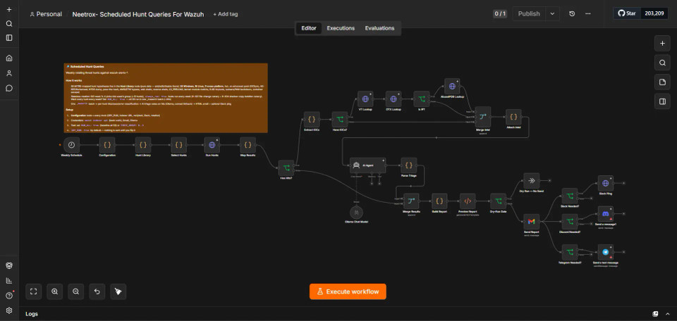 n8n workflow of wazuh threat hunting automation