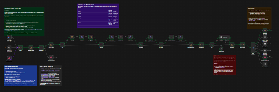 phishing detection n8n workflow automation