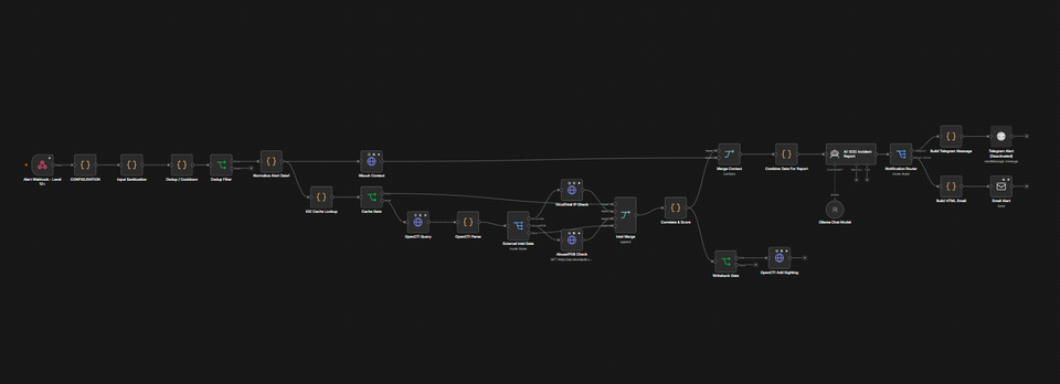 n8n workflow of wazuh and opencti integration